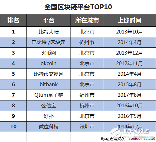 速途研究院：區塊鏈行業研究報告