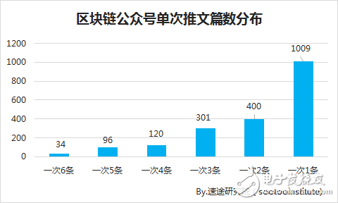 速途研究院：區塊鏈行業研究報告