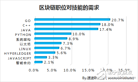 速途研究院：區塊鏈行業研究報告