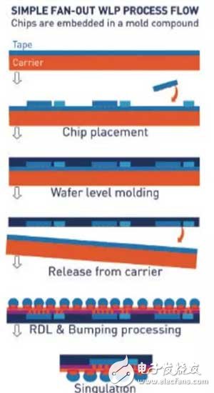 扇出晶圓級封裝處理流程介紹
