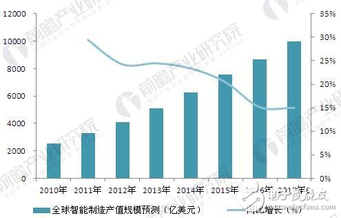 全球智能制造發(fā)展歷程及發(fā)展現(xiàn)狀、趨勢(shì)