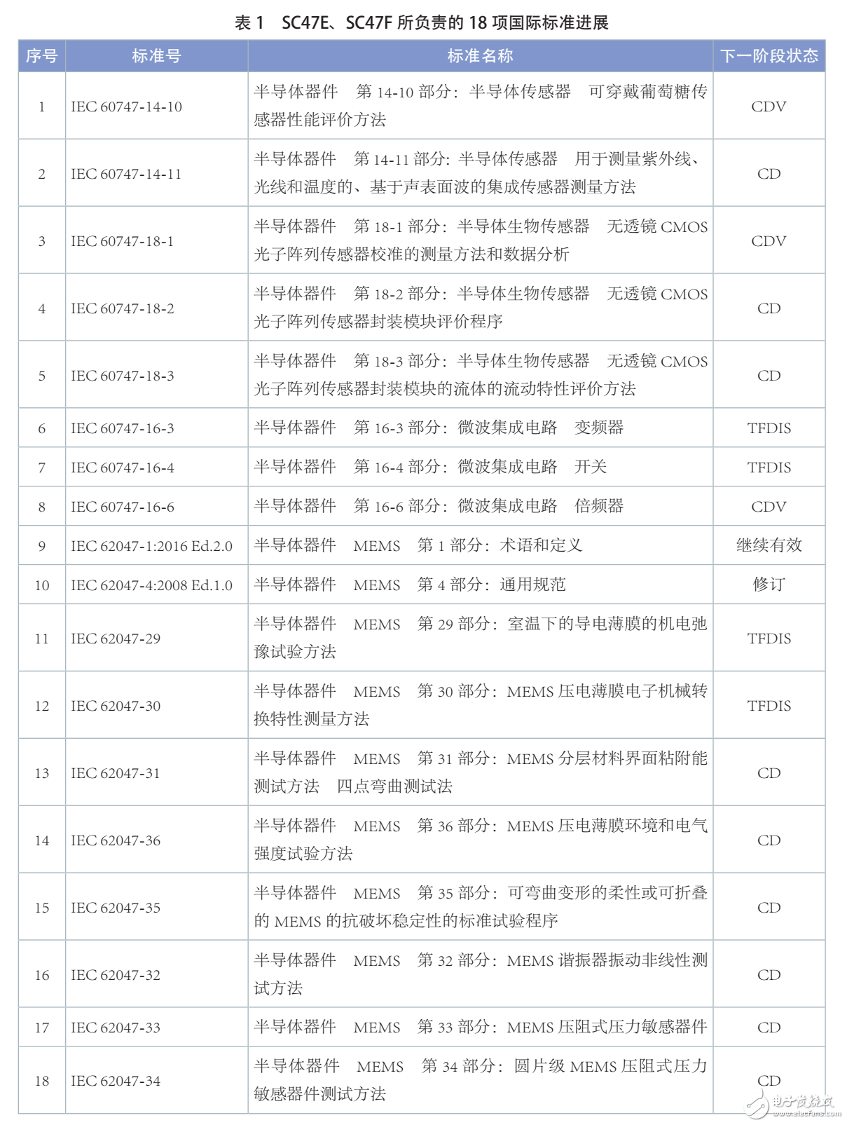 半導體傳感器18項國際標準獲重大進展 MEMS標準化發展飛速