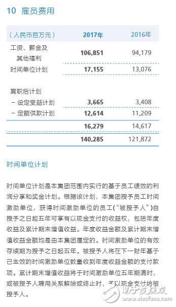 華為2017年年報(bào)顯示：雇員費(fèi)用為1402.85億元