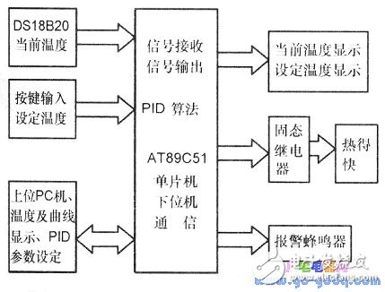 DS18820數字式溫度傳感器制作低成本溫度控制實驗系統