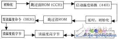 DS18820數字式溫度傳感器制作低成本溫度控制實驗系統