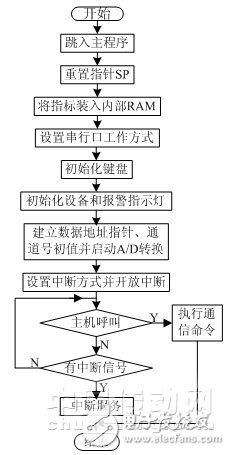 基于RS485總線的溫濕度網絡監控系統軟件的設計與開發