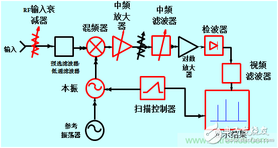 現代頻譜分析儀完成信號頻域測量技術分析