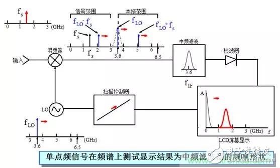 現代頻譜分析儀完成信號頻域測量技術分析