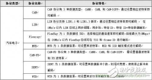 示波器協議解碼的變化 可直接破解30種通信協議