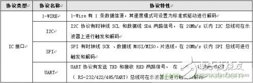 示波器協議解碼的變化 可直接破解30種通信協議