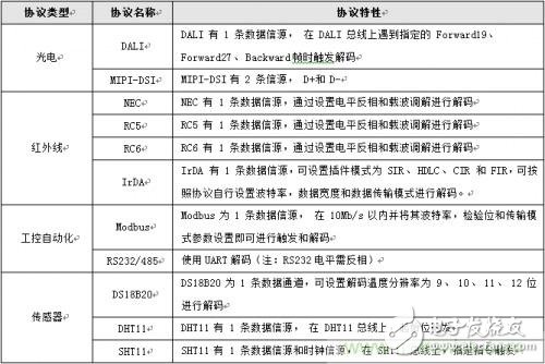 示波器協(xié)議解碼的變化 可直接破解30種通信協(xié)議