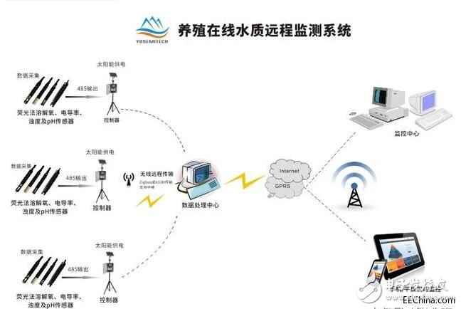 傳感器在水產(chǎn)養(yǎng)殖行業(yè)的重要作用 將帶來什么新氣象？