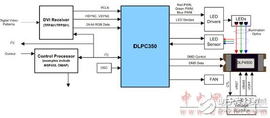 DLP4500主要特性 DLP 3D打印機特性