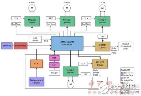 DLP 3D打印機(jī)總體框圖介紹