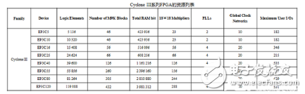 一文知曉FPGA與ARM、DSP的不同點(diǎn)