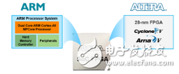 一文知曉FPGA與ARM、DSP的不同點(diǎn)