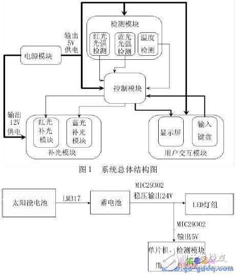 太陽能供電的農作物補光系統研制