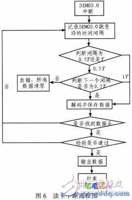 服裝生產工位機的RFID標簽讀取和CAN總線通信技術