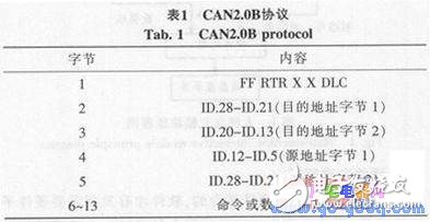 服裝生產工位機的RFID標簽讀取和CAN總線通信技術