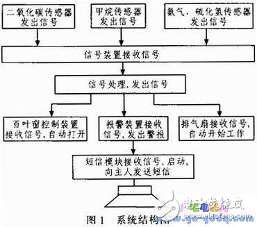 室內(nèi)空氣污染物監(jiān)測(cè)設(shè)計(jì)和工作原理