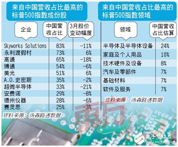 美國公布對華301調查征稅清單，將對日本半導體行業遭成直接沖擊