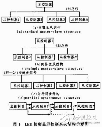 基于STC單片機的LED護欄管控制系統設計