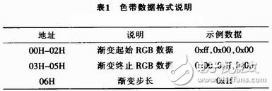 基于STC單片機(jī)的LED護(hù)欄管控制系統(tǒng)設(shè)計