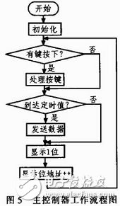 基于STC單片機(jī)的LED護(hù)欄管控制系統(tǒng)設(shè)計