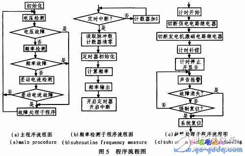 基于AT89S51設(shè)計的機載數(shù)字化發(fā)電機控制盒設(shè)計