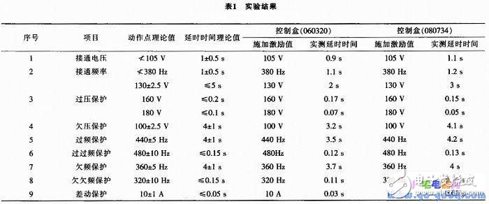 基于AT89S51設(shè)計的機載數(shù)字化發(fā)電機控制盒設(shè)計