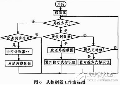 基于STC單片機(jī)的LED護(hù)欄管控制系統(tǒng)設(shè)計