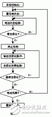 淺談快速充電的機(jī)理 智能化快速充電系統(tǒng)設(shè)計