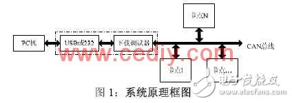 CAN總線成為車電系統(tǒng)的總線標準