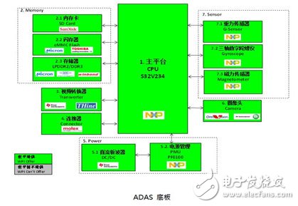 Full-HD 3D 360°全景環視與ADAS系統解決方案