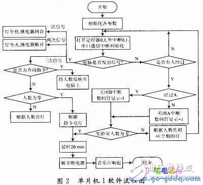 智能實驗室控制系統設計及工作原理