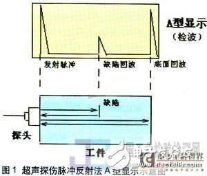 基于Linux操作系統(tǒng)設(shè)計(jì)一種新型數(shù)字超聲探傷儀