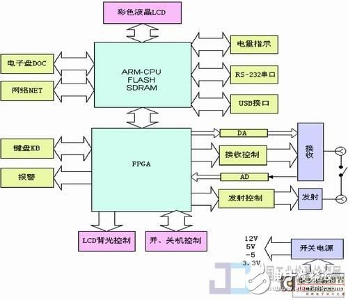 基于Linux操作系統(tǒng)設(shè)計(jì)一種新型數(shù)字超聲探傷儀