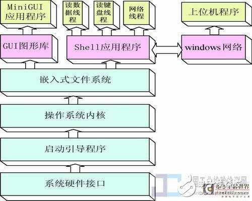 基于Linux操作系統(tǒng)設(shè)計(jì)一種新型數(shù)字超聲探傷儀