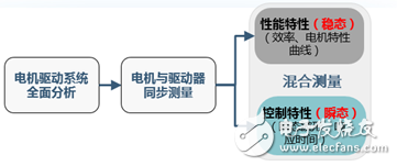 多功能多機(jī)同步功率分析儀測(cè)量