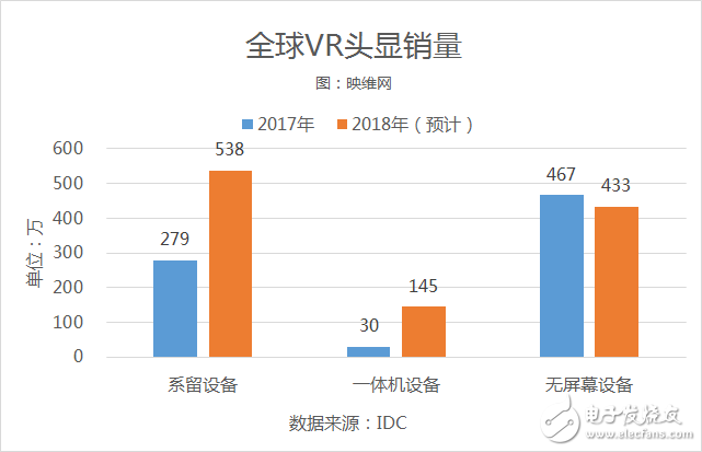 2017年全球AR/VR頭顯銷量達到約836萬