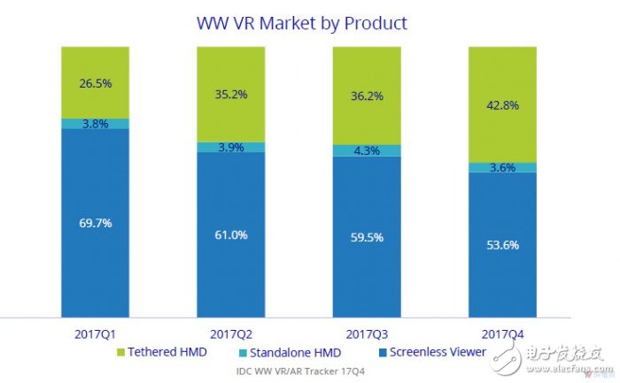 2017年全球AR/VR頭顯銷量達到約836萬