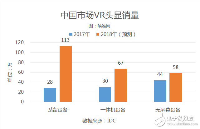 2017年全球AR/VR頭顯銷量達到約836萬