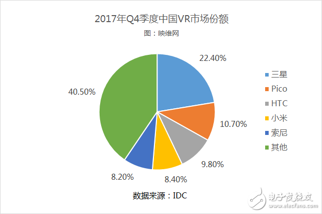 2017年全球AR/VR頭顯銷量達到約836萬