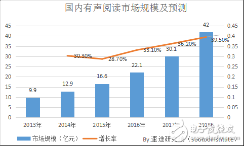 2018年國內移動有聲閱讀市場發(fā)展趨勢的分析