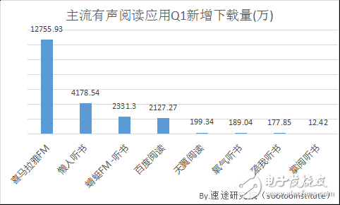 2018年國內移動有聲閱讀市場發(fā)展趨勢的分析