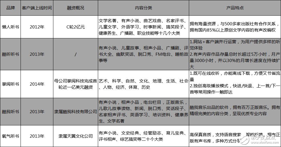 2018年國內移動有聲閱讀市場發(fā)展趨勢的分析