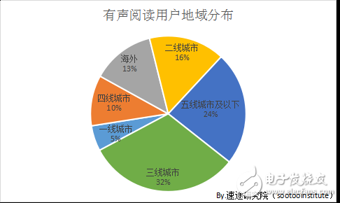 2018年國內移動有聲閱讀市場發(fā)展趨勢的分析