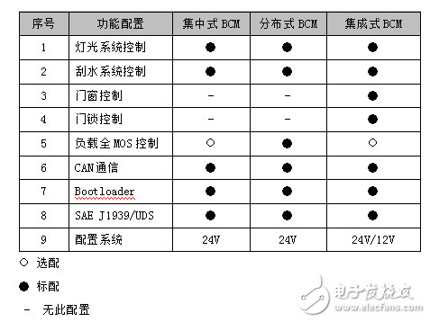 汽車電子技術的系統方案及主要功能