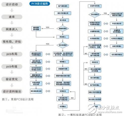 哪些是常用的PCB layout軟件？哪種好用