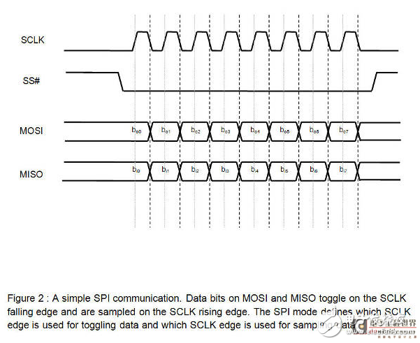 基于IIC總線的設計_關于I2C和SPI總線協議